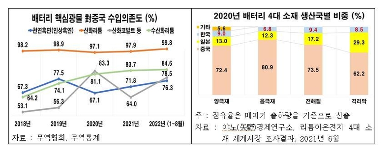 배터리 핵심광물 對중국 수입의존도·2020년 배터리 4대 소재 생산국별 비중 (출처: 전경련)