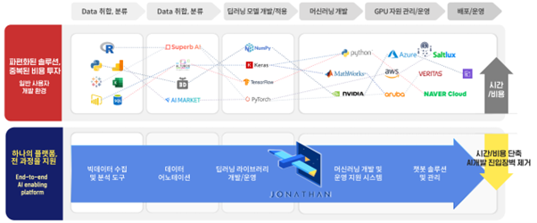 아크릴의 Jonathan 플랫폼 설명 자료. (출처 : 아크릴)