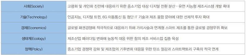 표1. 스마트 팩토리 환경 분석