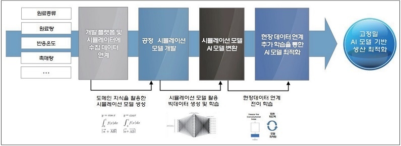 AI 기반 시뮬레이션 기술 연구 로드맵