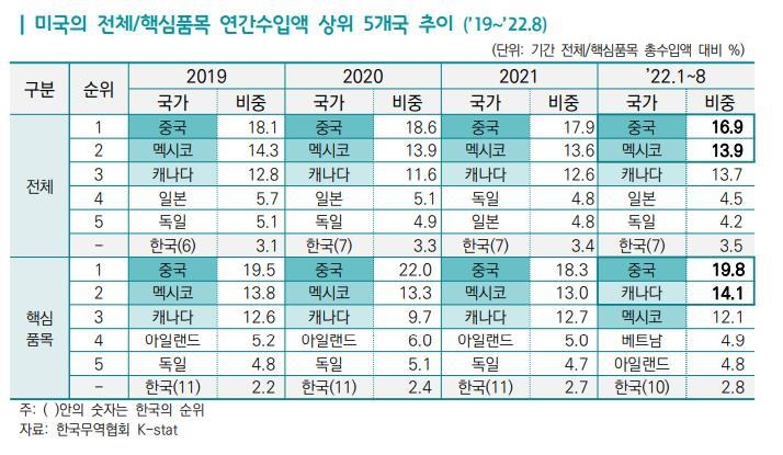 출처: 한국무역협회