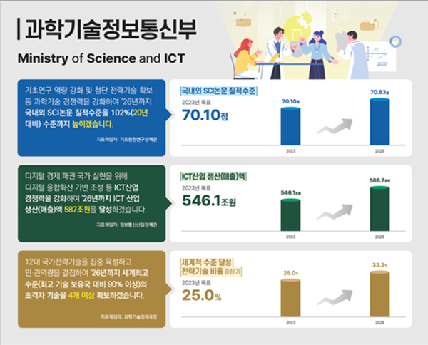 과기정통부가 공개한 재정사업 3대 대표 성과지표 인포그래픽 (출처 : 과학기술정보통신부)