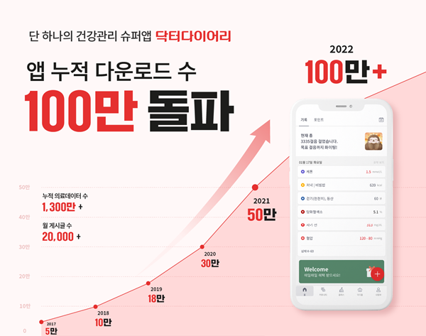닥터다이어리 애플리케이션 누적 다운로드 100만 돌파 기념 홍보자료 (출처 : 닥터다이어리)