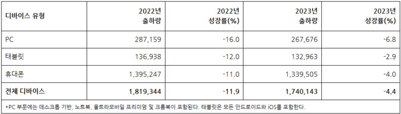 2022-2023년 디바이스 유형별 전 세계 출하량 전망 (단위 : 천 대, 출처 : 가트너)