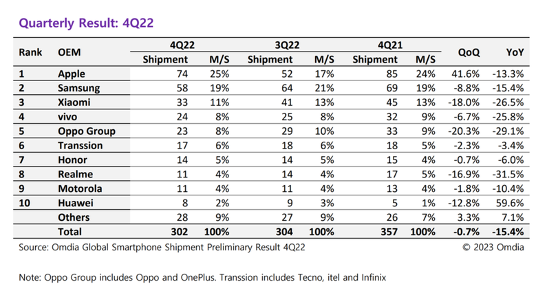 옴디아가 2022년 4분기 전 세계 스마트폰 출하량이 2021년 동기 보다 15.4% 감소했다고 보고서를 통해 밝혔다.