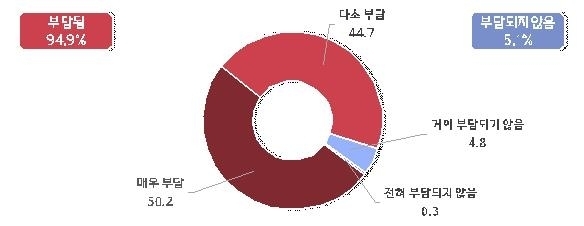 현재 산업용 전기요금 인식수준 (출처 : 중소기업중앙회)