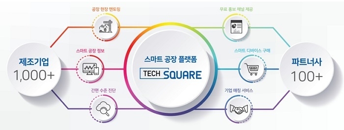 공장 수준을 진단해주고 적합한 스마트공장 추진 단계를 제안해주는 ‘테크스퀘어(Tech Square)’ 서비스