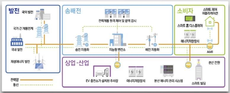 지능형전력망 개념도.(출처: 산업부)