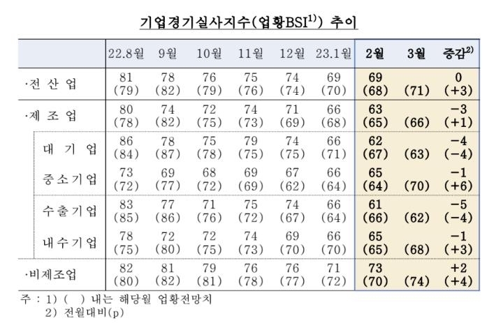 기업경기실사지수 추이 (출처 : 한국은행)