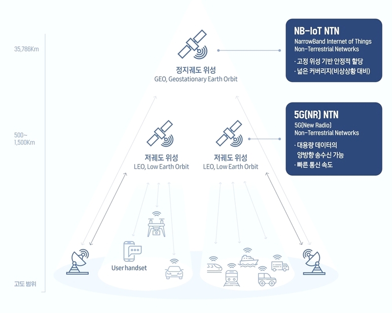  5G·NB-IoT 기반 위성통신 인포그래픽(출처 : 삼성전자)