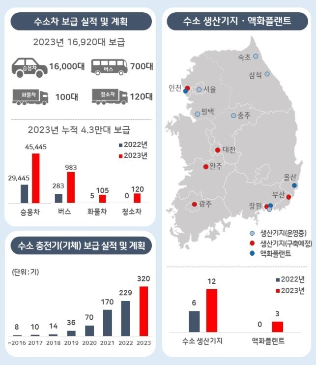 2023년 23년 수소차·충전기 보급 및 생산기지·액화플랜트 구축 계획 (출처 : 산업통상자원부)