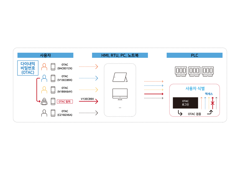 OTAC 기반 PLC 인증 절차 (출처 : 센스톤)