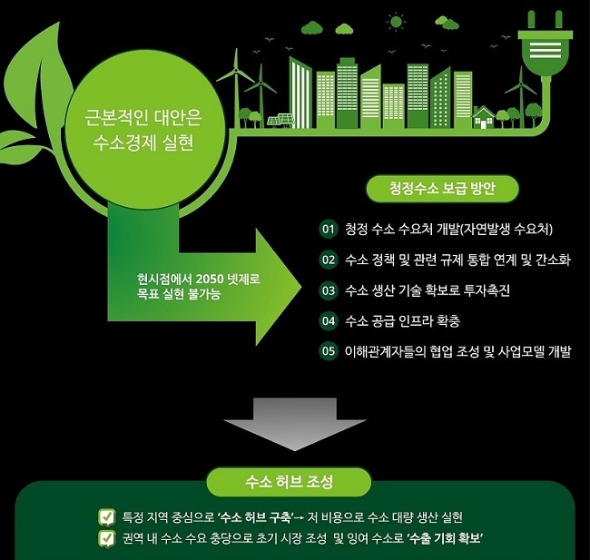 딜로이트는 청정수소 시장 형성을 위해 5가지 솔루션을 제시했다.