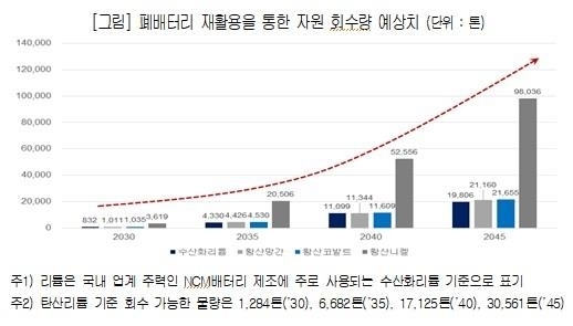 폐배터리 재활용을 통한 자원 회수량 예상치 (출처 : 대한상의)