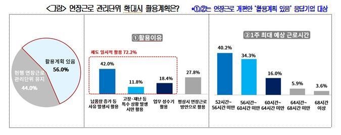 정부 근로시간제도 개편방안에 대한 기업의견 (출처: 대한상의)