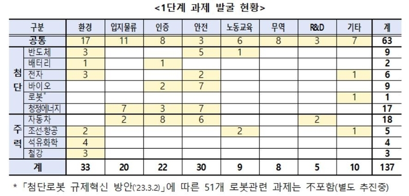 1단계 규제 혁신·개선 과제 발굴 현황 (출처 : 산업통상자원부)
