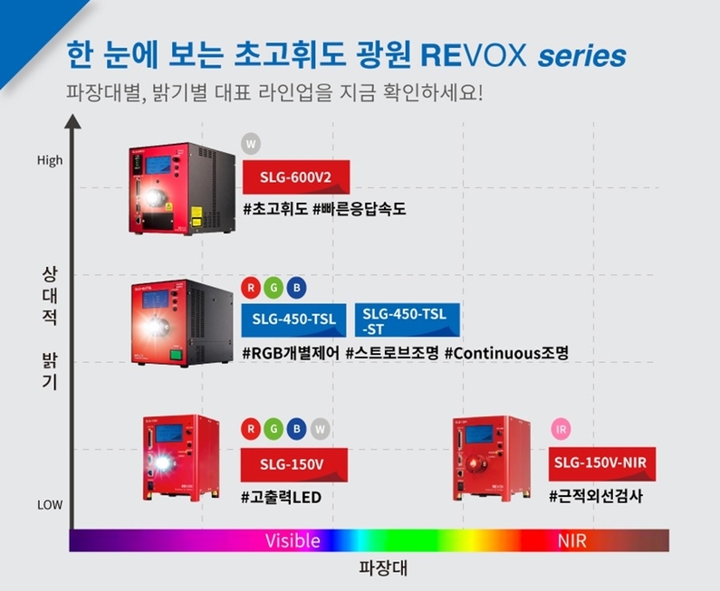 한눈에 보는 초고휘도 광원 REVOX Series