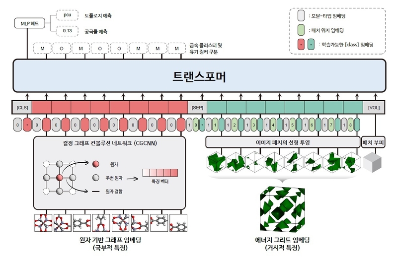 멀티모달 트랜스포머의 모델 구조 및 입력 데이터 개요 (출처 : KAIST)