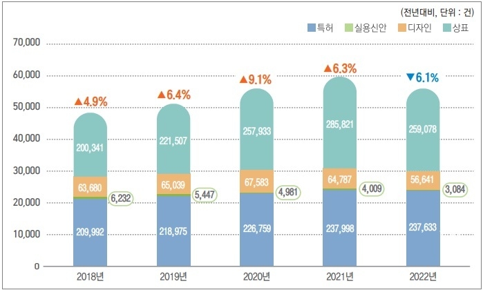 최근 5년간 국내 지식재산권 출원 추이