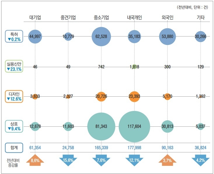 출원인 유형별·권리별 출원 현황