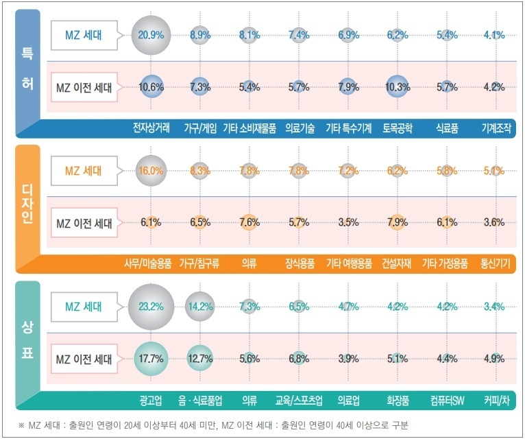 출원인 세대별 ·분야별 출원 비중 비교