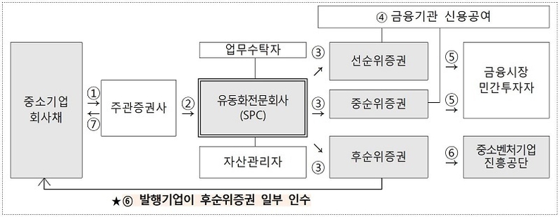 스케일업금융 발행 구조 (출처: 중소벤처기업진흥공단)