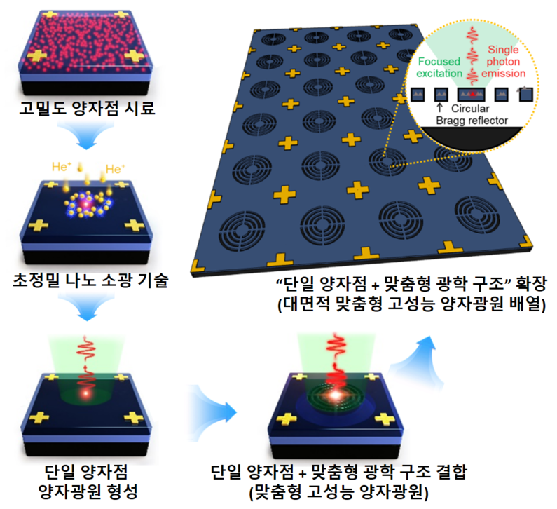 고밀도 양자점으로부터 고성능의 맞춤형 양자광원을 다량 제작하는 모식도 (출처 : KAIST)