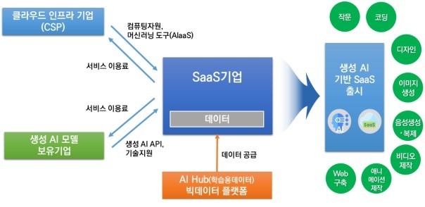 서비스형 소프트웨어(SaaS) 육성방안 (출처: 과기정통부)
