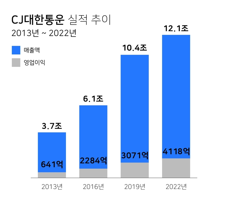 CJ대한통운 실적추이 2013년~2022년 (출처 : CJ대한통운)