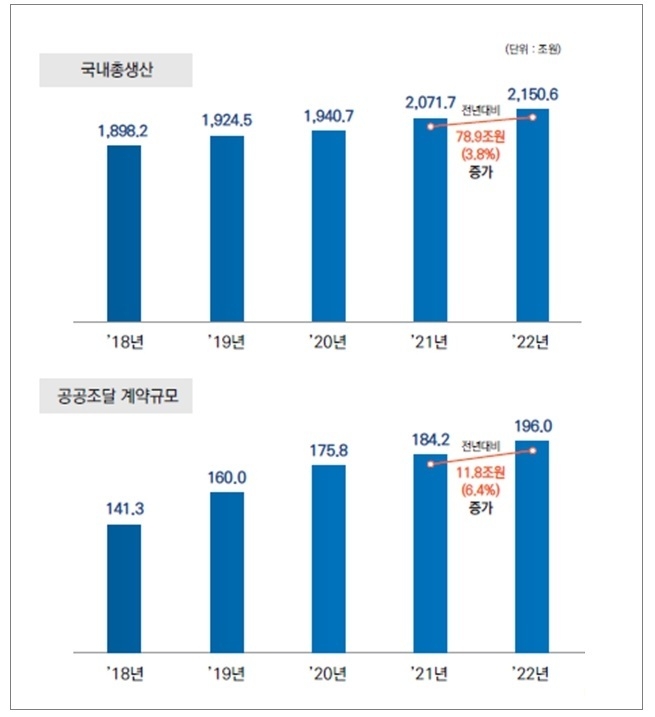 국내 총생산(GDP)과 공공조달 계약 규모 추이