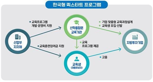 한국형 퀵스타트 개념도 (출처: 산업통상자원부)