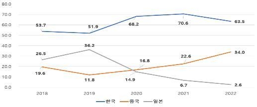 EU 전기차 배터리 시장에서 국가별 점유율 변화 (자료: SNE Research, 무역협회)