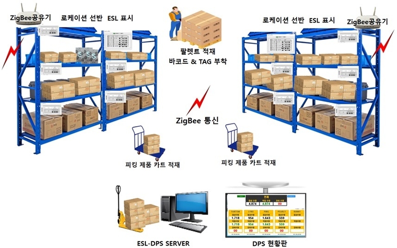 전자태그(ESL) 기반 물류관리시스템 (출처: 누리디에스엠)