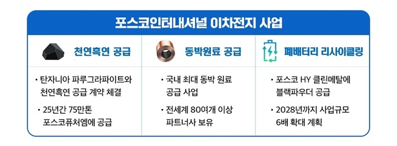 포스코인터내셔널 이차전지 사업 (출처: 포스코인터내셔널)