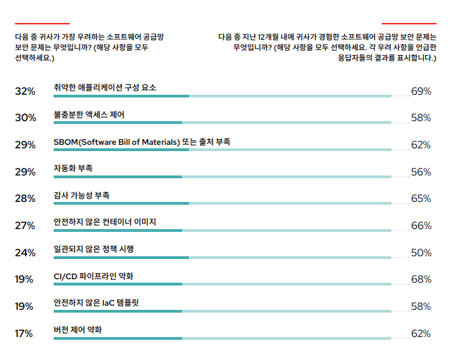 소프트웨어 공급망 보안 측면 응답자 우려사항 및 경험 관련 자료 (출처 : 레드햇)