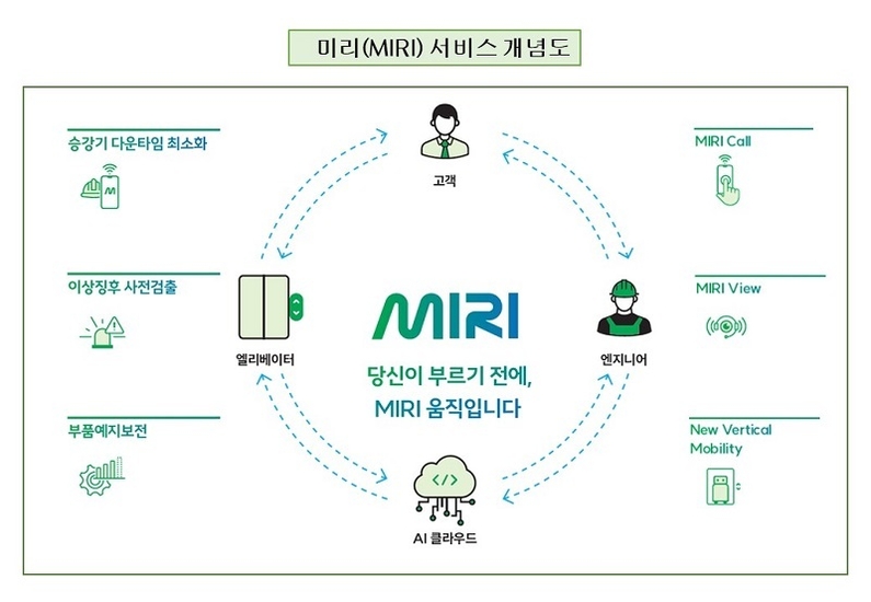 미리 서비스 개념도 (출처: 현대엘리베이터)
