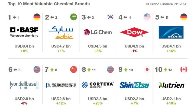 글로벌 화학기업 브랜드 가치 톱10 (출처: 브랜드 파이낸스 홈페이지)