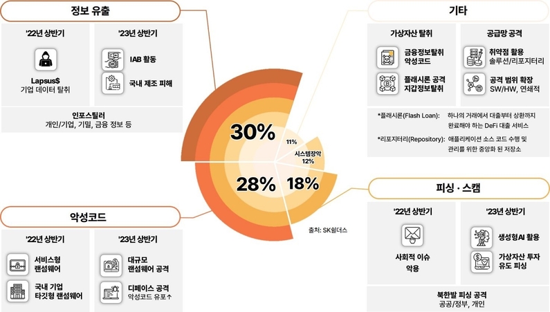 2023년 상반기 유형별 침해사고 통계 (출처 : SK쉴더스)