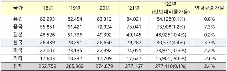 최근 5년간 국가(국제조사기관)별 PCT 국제조사 접수량