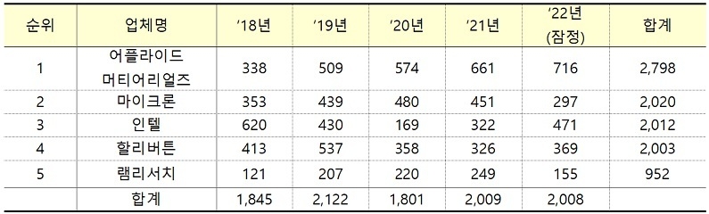 우리나라 PCT 국제조사 접수 외국 다출원 기업)