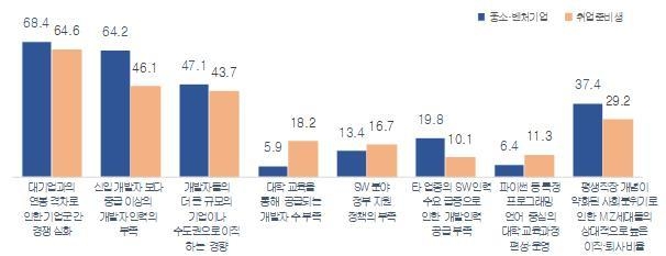 최근 중소기업 SW전문인력 인력난의 주요 원인 (출처: 중소벤처기업부)