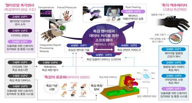 초실감 메타버스 구현 위한 촉감 표준 개발 융합연구단 (출처: NST)