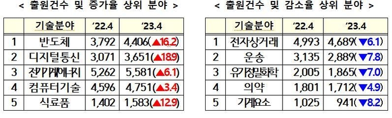 2023년 상반기 국내 산업재산권 출원 현황 (출처: 특허청)