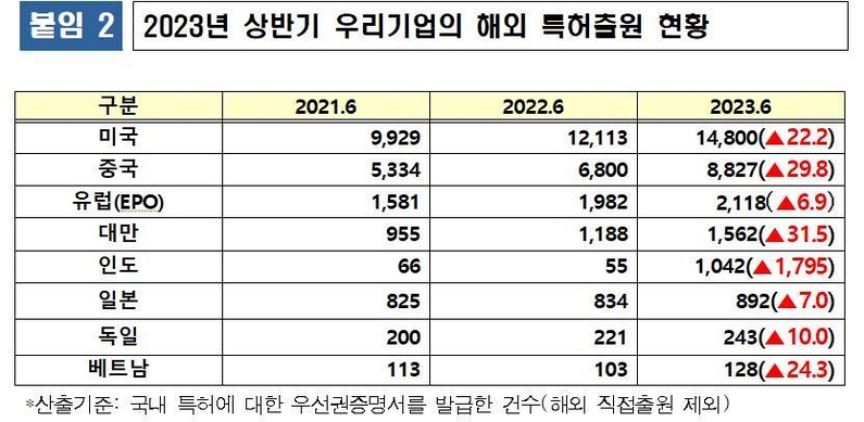 2023년 상반기 우리기업의 해외 특허출원 현황 (출처: 특허청)