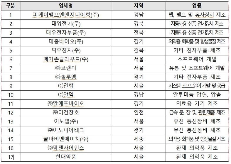 2023년도 월드클래스 기업으로 선정된 17개 중견기업 (출처: 산업통상자원부)