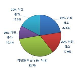 금년 수출기업 수출 전망 (출처: 한국무역협회)
