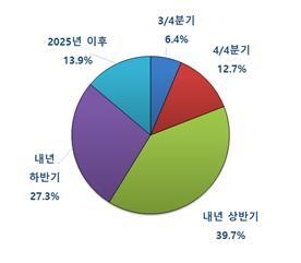 수출감소 전망기업이 예상한 회복시기 (출처: 한국무역협회) 