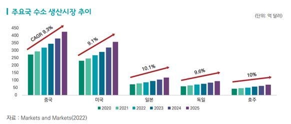 주요국 수소 생산시장 추이 (출처: 한국무역협회)