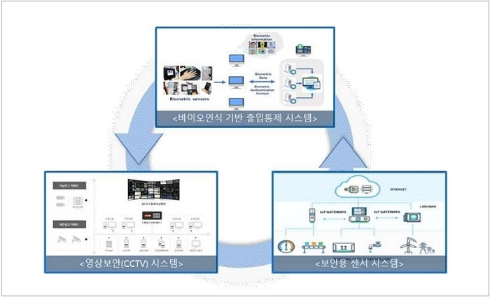 이종 물리보안 시스템 연동 개념도
