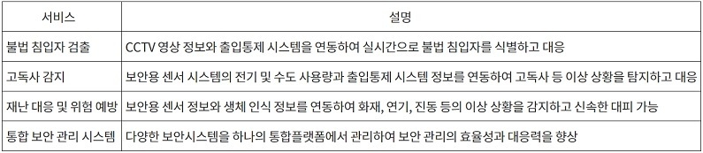 상호연동 API 표준 제정 시 적용 가능한 서비스